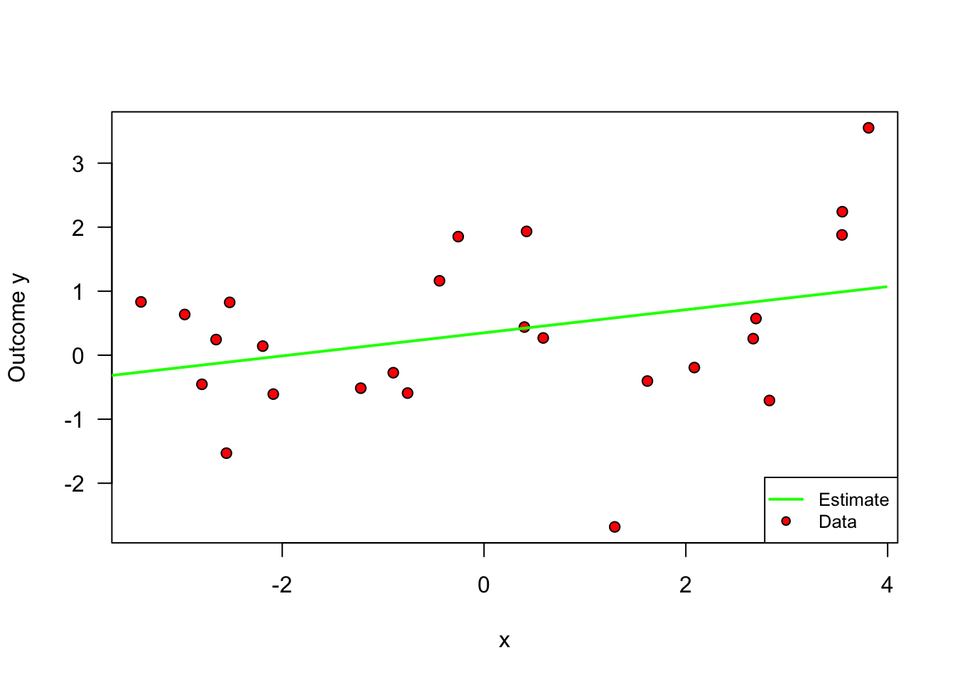 Example of underfitting