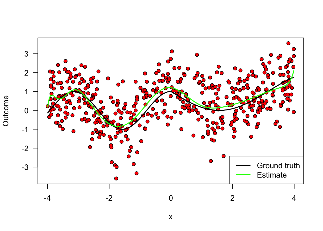 Fitting a flexible model on a lot of data