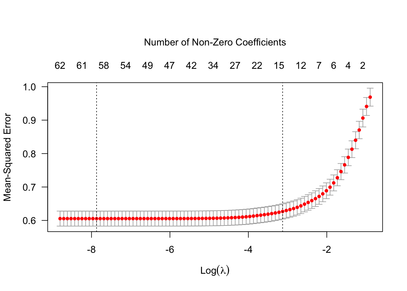 Estimated MSE as a function of lambda