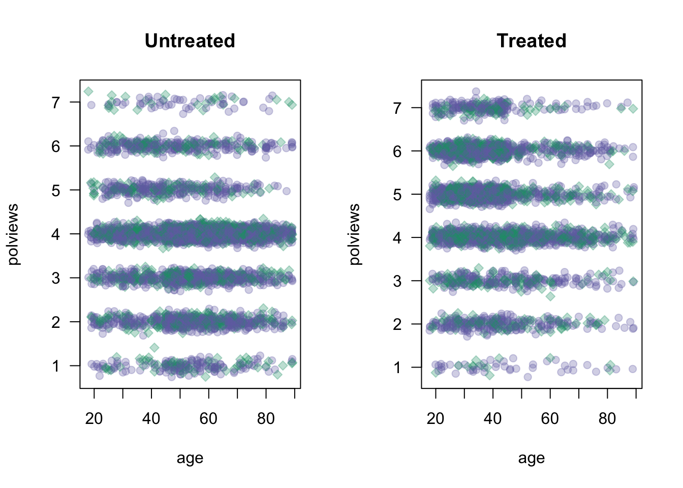 Covariate distributions in the modified dataset