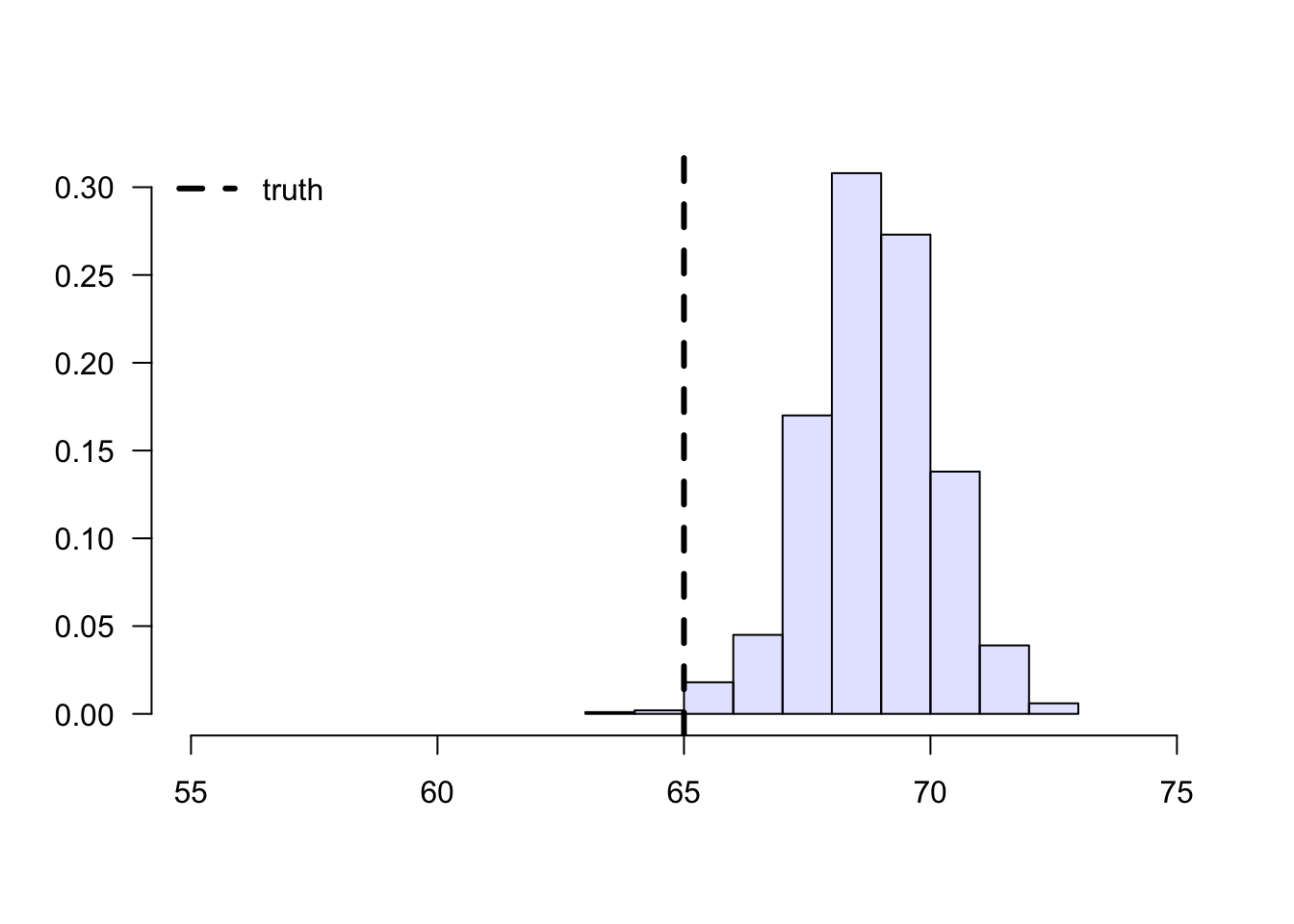 Sample means of treated students' grades