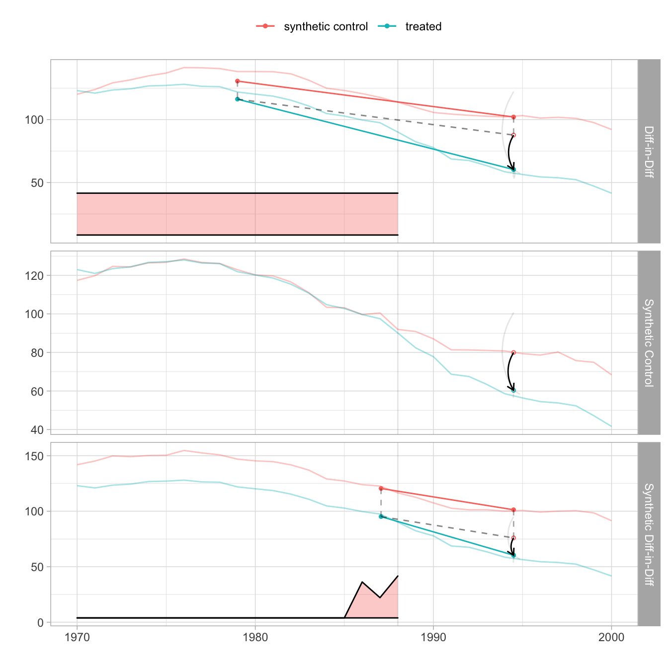 Comparing SDID to DID and Synthetic Control