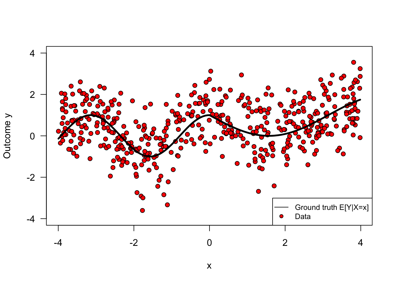 Simulated data