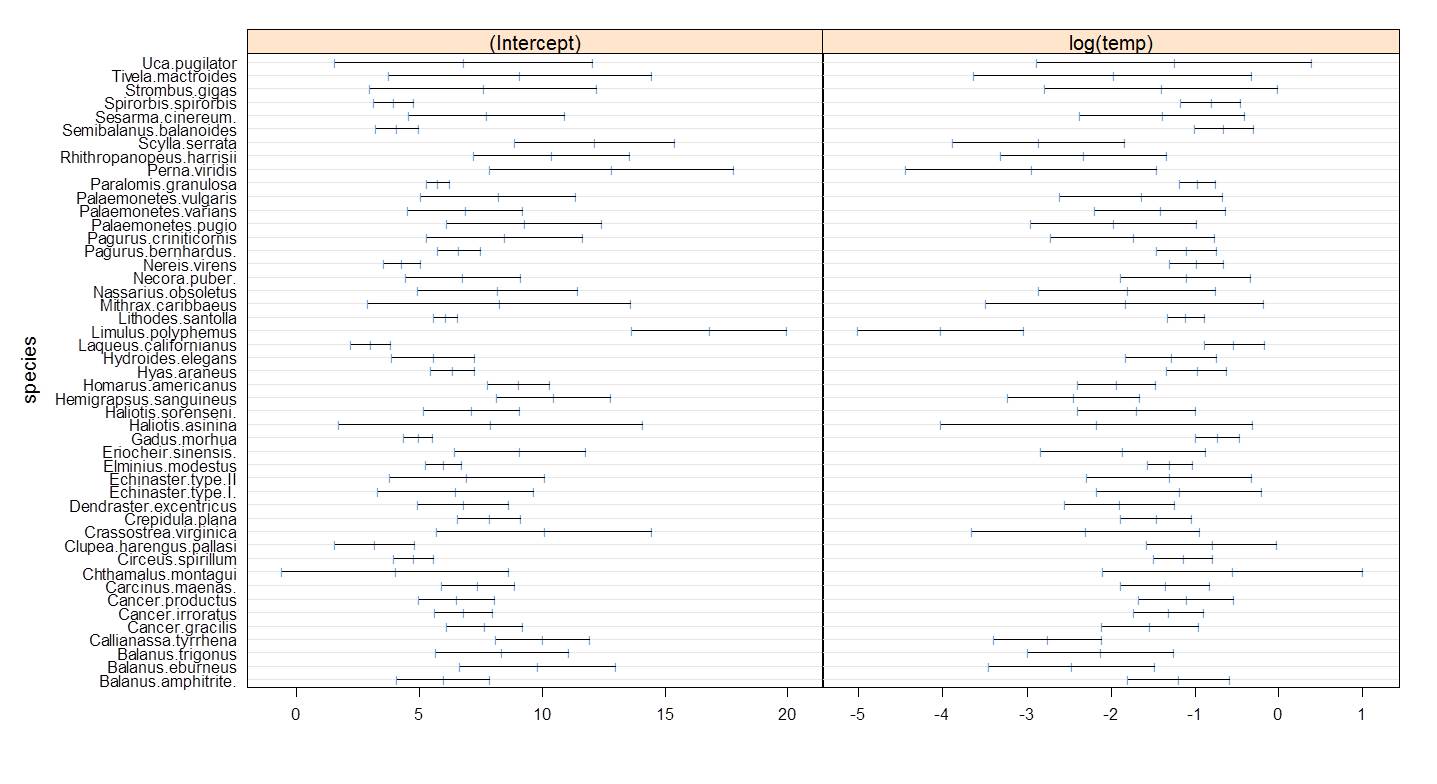 Correlation between intercepts and effect of log(temperature) for the raw PLD dataset. Correlation is around 0.95.