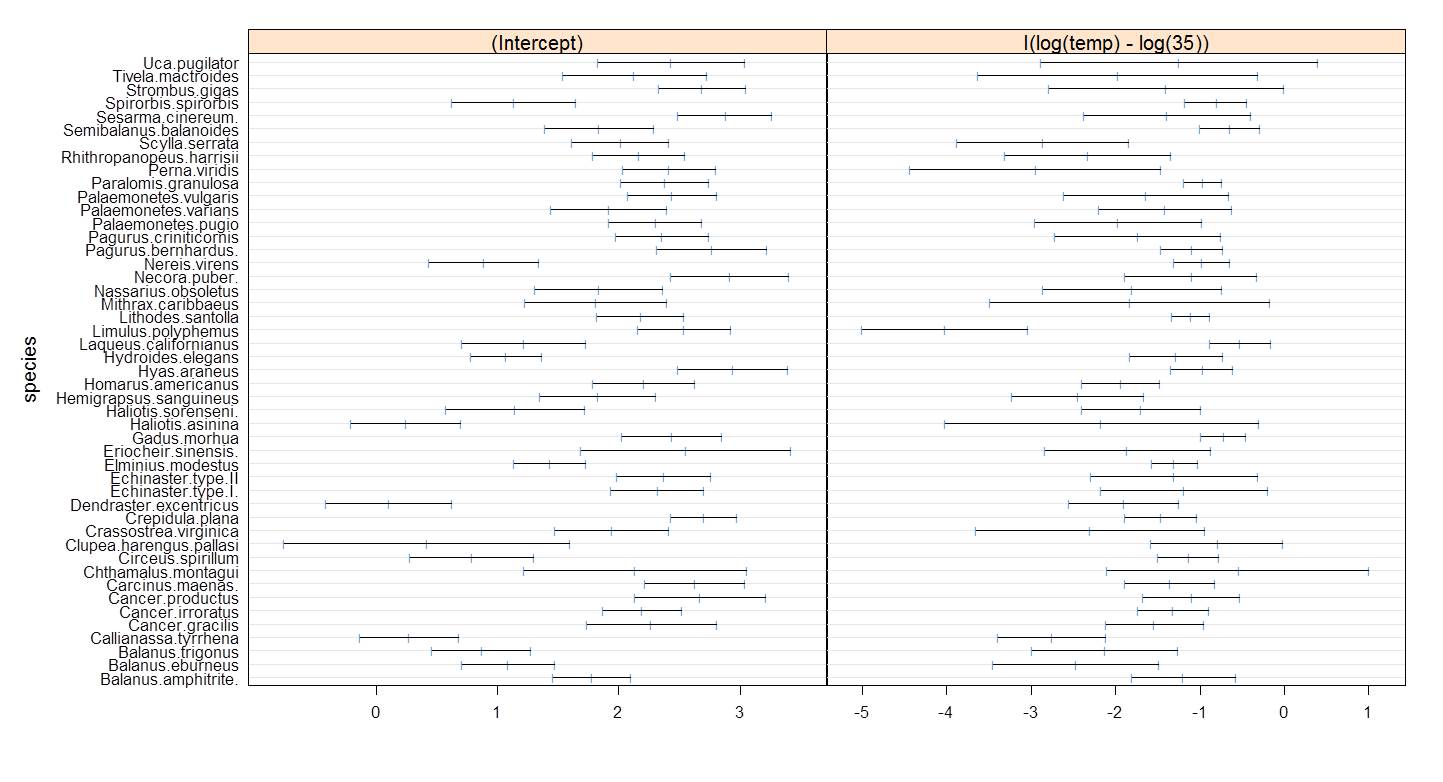 PLD intercepts and slopes with almost no correlation.