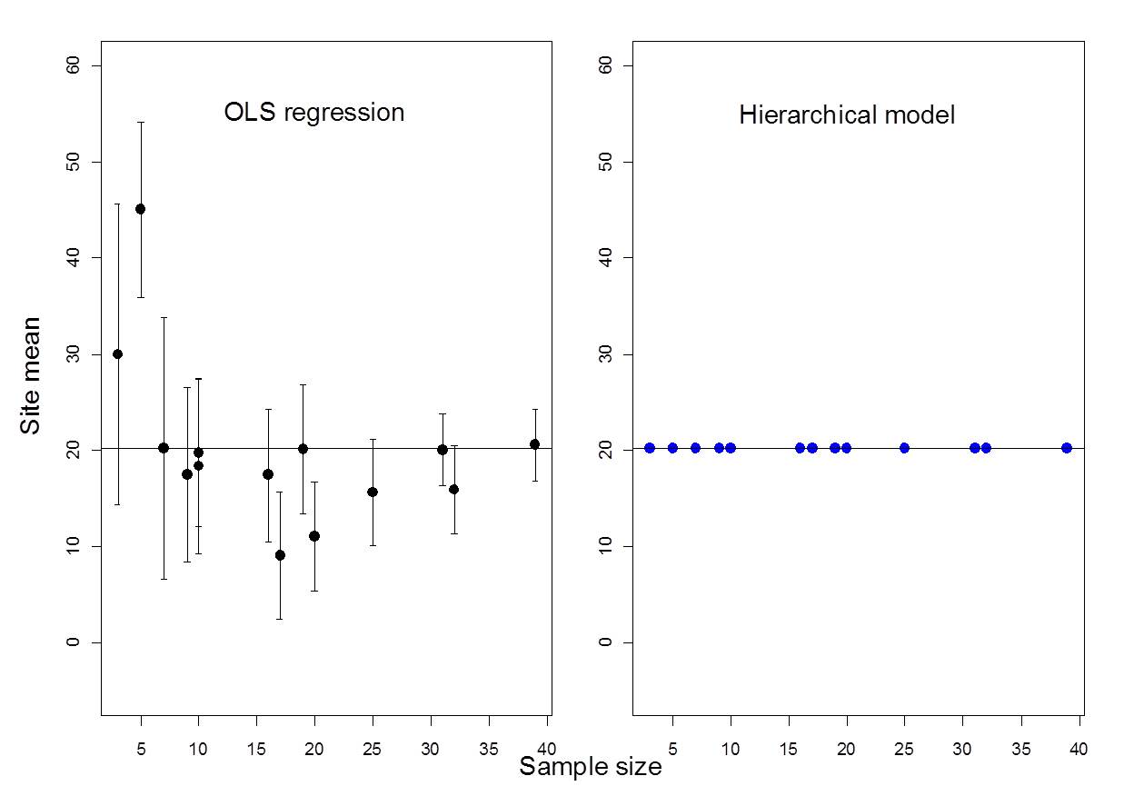 Example where ICC = 0% (i.e., no among-group variability)