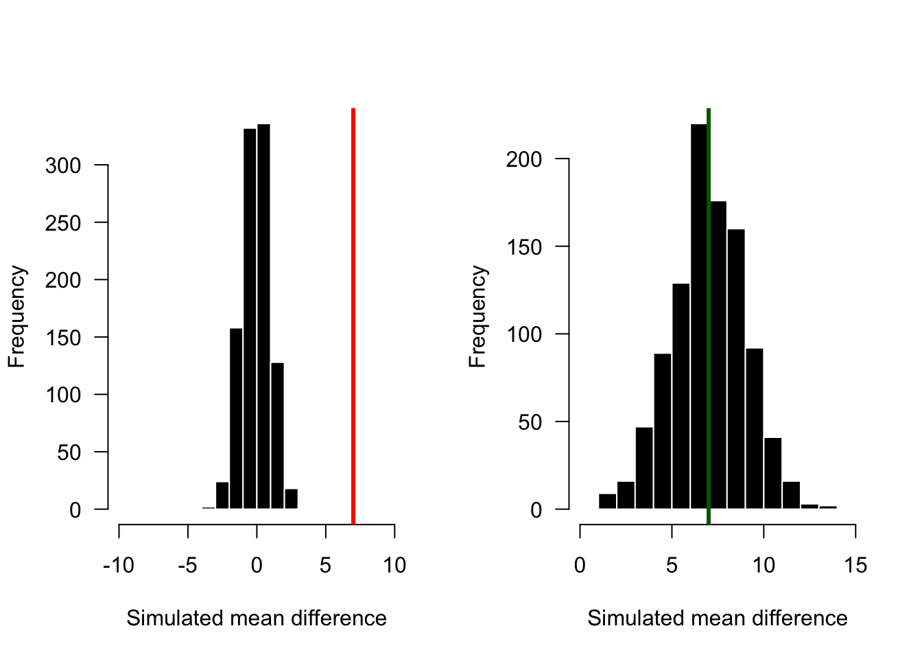 Two hypothetical outcomes from a simple Monte Carlo test. If the observed difference is 7, this observation would be significantly different from the null distribution in the left panel, where 7 (the red line) falls far outide the null distribution. However, in the right panel, 7 falls in the middle of the null distribution, suggested that the observed difference is no different than the randomized differences.