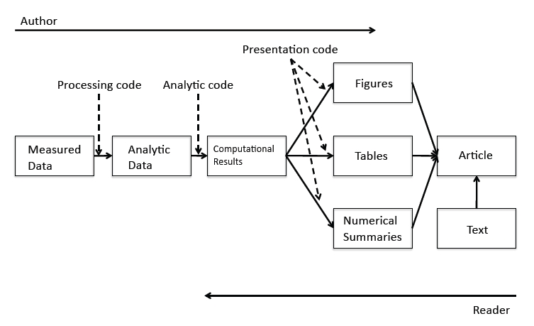 Research Pipeline to improve reproducibility