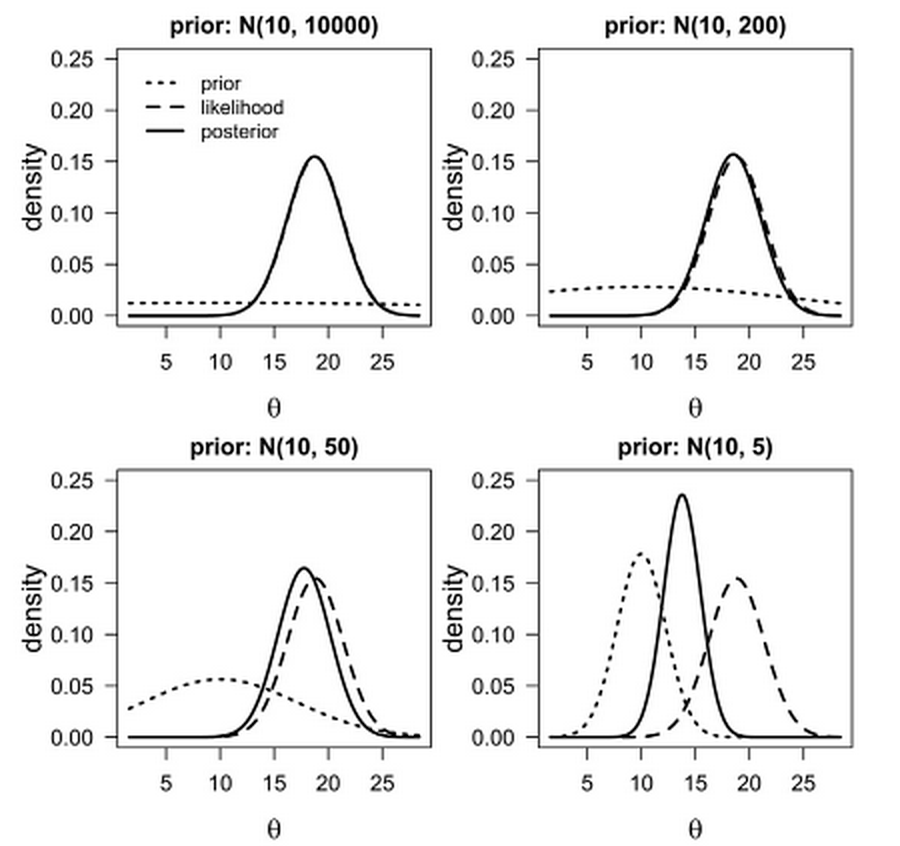 Example of priors of different strength, and how the influence the posterior distribution. (Source: XXX)