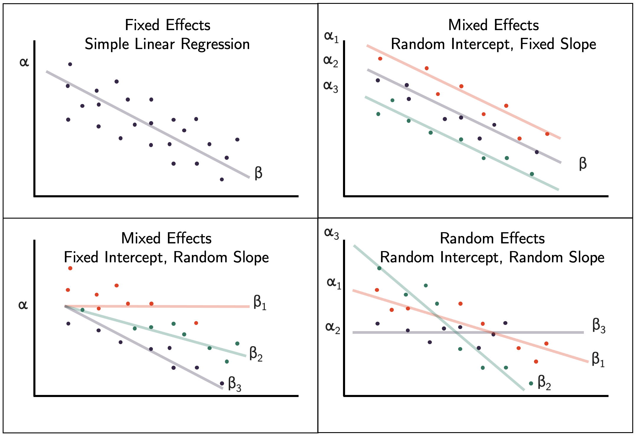 Fixed effect, mixed effects, and random effects linear regression models.