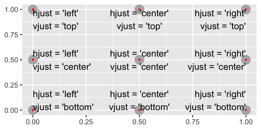 All nine combinations of `hjust` and `vjust`.