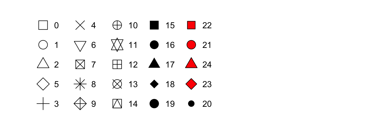 Mapping between shapes and the numbers that represent them: 0 - square, 1 - circle, 2 - triangle point up, 3 - plus, 4 - cross, 5 - diamond, 6 - triangle point down, 7 - square cross, 8 - star, 9 - diamond plus, 10 - circle plus, 11 - triangles up and down, 12 - square plus, 13 - circle cross, 14 - square and triangle down, 15 - filled square, 16 - filled circle, 17 - filled triangle point-up, 18 - filled diamond, 19 - solid circle, 20 - bullet (smaller circle), 21 - filled circle blue, 22 - filled square blue, 23 - filled diamond blue, 24 - filled triangle point-up blue, 25 - filled triangle point down blue.