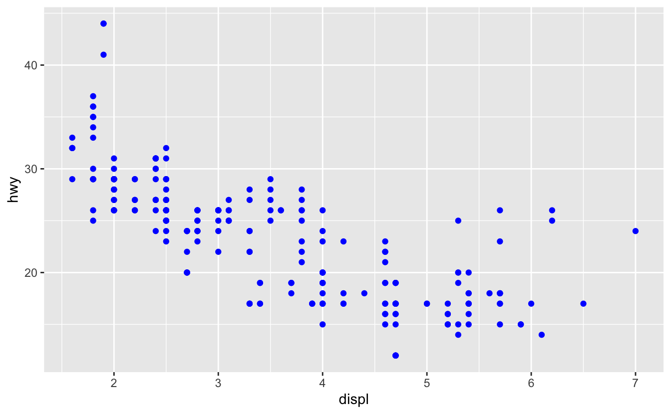 Scatterplot of highway fuel efficiency versus engine size of cars in ggplot2::mpg that shows a negative association. All points are blue.