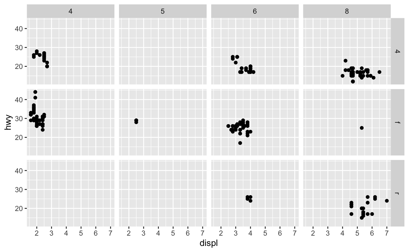 Scatterplot of highway fuel efficiency versus engine size of cars in ggplot2::mpg, faceted by class, with facets spanning two rows.