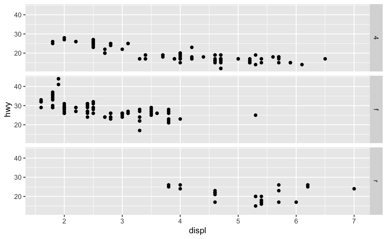 Scatterplot of highway fuel efficiency versus engine size of cars in ggplot2::mpg, faceted by type of drive train across rows.