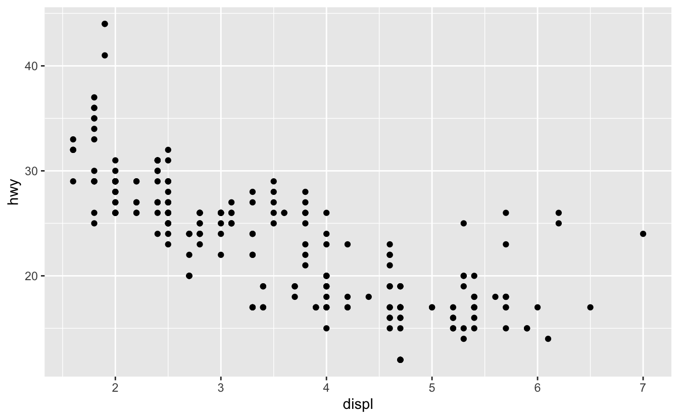 Two plots: the plot on the left is a scatterplot of highway fuel efficiency versus engine size of cars in ggplot2::mpg and the plot on the right shows a smooth curve that follows the trajectory of the relationship between these variables. A confidence interval around the smooth curve is also displayed.