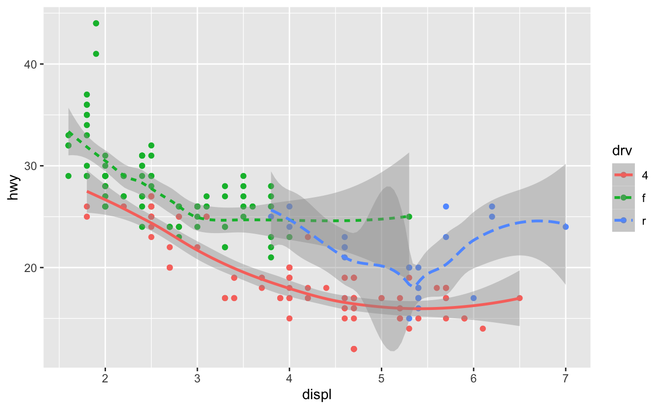 A plot of highway fuel efficiency versus engine size of cars in ggplot2::mpg. The data are represented with points (coloured by drive train) as well as smooth curves (where line type is determined based on drive train as well). Confidence intervals around the smooth curves are also displayed.