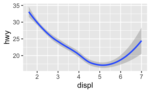 Three plots, each with highway fuel efficiency on the y-axis and engine size of cars in ggplot2::mpg, where data are represented by a smooth curve. The first plot only has these two variables, the center plot has three separate smooth curves for each level of drive train, and the right plot not only has the same three separate smooth curves for each level of drive train but these curves are plotted in different colours, without a legend explaining which color maps to which level. Confidence intervals around the smooth curves are also displayed.