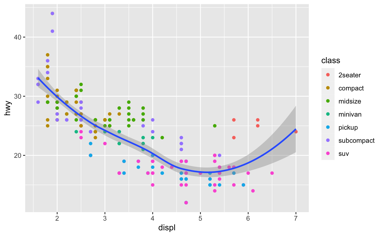 Scatterplot of highway fuel efficiency versus engine size of cars in ggplot2::mpg, where points are coloured according to the car class. A smooth curve following the trajectory of the relationship between highway fuel efficiency versus engine size of cars is overlaid along with a confidence interval around it.