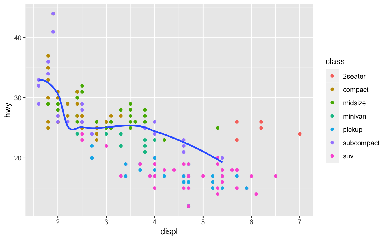 Scatterplot of highway fuel efficiency versus engine size of cars in ggplot2::mpg, where points are coloured according to the car class. A smooth curve following the trajectory of the relationship between highway fuel efficiency versus engine size of subcompact cars is overlaid along with a confidence interval around it.