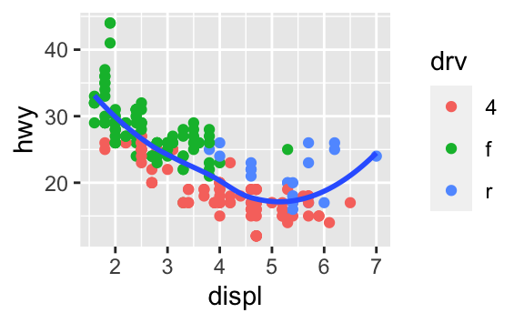 There are six scatterplots in this figure, arranged in a 3x2 grid. In all plots highway fuel efficiency of cars in ggplot2::mpg are on the y-axis and engine size is on the x-axis. The first plot shows all points in black with a smooth curve overlaid on them. In the second plot points are also all black, with separate smooth curves overlaid for each level of drive train. On the third plot, points and the smooth curves are represented in different colours for each level of drive train. In the fourth plot the points are represented in different colours for each level of drive train but there is only a single smooth line fitted to the whole data. In the fifth plot, points are represented in different colours for each level of drive train, and a separate smooth curve with different line types are fitted to each level of drive train. And finally in the sixth plot points are represented in different colours for each level of drive train and they have a thick white border.