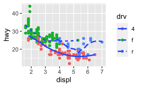 There are six scatterplots in this figure, arranged in a 3x2 grid. In all plots highway fuel efficiency of cars in ggplot2::mpg are on the y-axis and engine size is on the x-axis. The first plot shows all points in black with a smooth curve overlaid on them. In the second plot points are also all black, with separate smooth curves overlaid for each level of drive train. On the third plot, points and the smooth curves are represented in different colours for each level of drive train. In the fourth plot the points are represented in different colours for each level of drive train but there is only a single smooth line fitted to the whole data. In the fifth plot, points are represented in different colours for each level of drive train, and a separate smooth curve with different line types are fitted to each level of drive train. And finally in the sixth plot points are represented in different colours for each level of drive train and they have a thick white border.