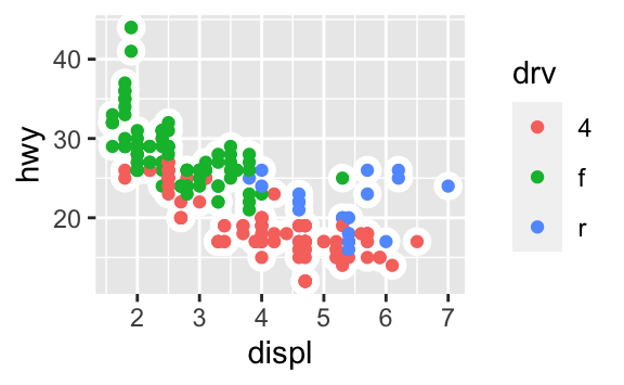 There are six scatterplots in this figure, arranged in a 3x2 grid. In all plots highway fuel efficiency of cars in ggplot2::mpg are on the y-axis and engine size is on the x-axis. The first plot shows all points in black with a smooth curve overlaid on them. In the second plot points are also all black, with separate smooth curves overlaid for each level of drive train. On the third plot, points and the smooth curves are represented in different colours for each level of drive train. In the fourth plot the points are represented in different colours for each level of drive train but there is only a single smooth line fitted to the whole data. In the fifth plot, points are represented in different colours for each level of drive train, and a separate smooth curve with different line types are fitted to each level of drive train. And finally in the sixth plot points are represented in different colours for each level of drive train and they have a thick white border.