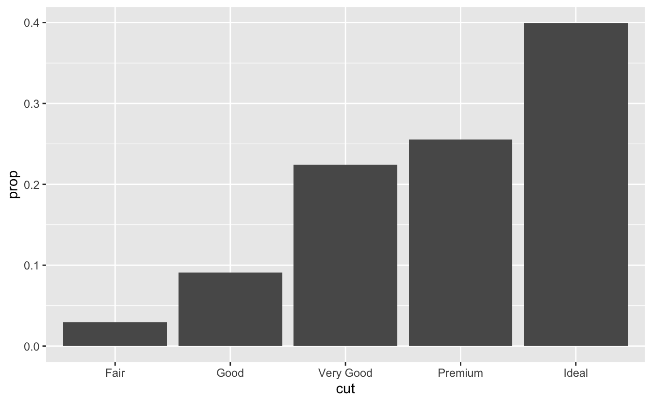 Bar chart of proportion of each each cut of diamond in the ggplots::diamonds dataset. Roughly, fair diamonds make up 0.03, good 0.09, very good 0.22, premium 26, and ideal 0.40.