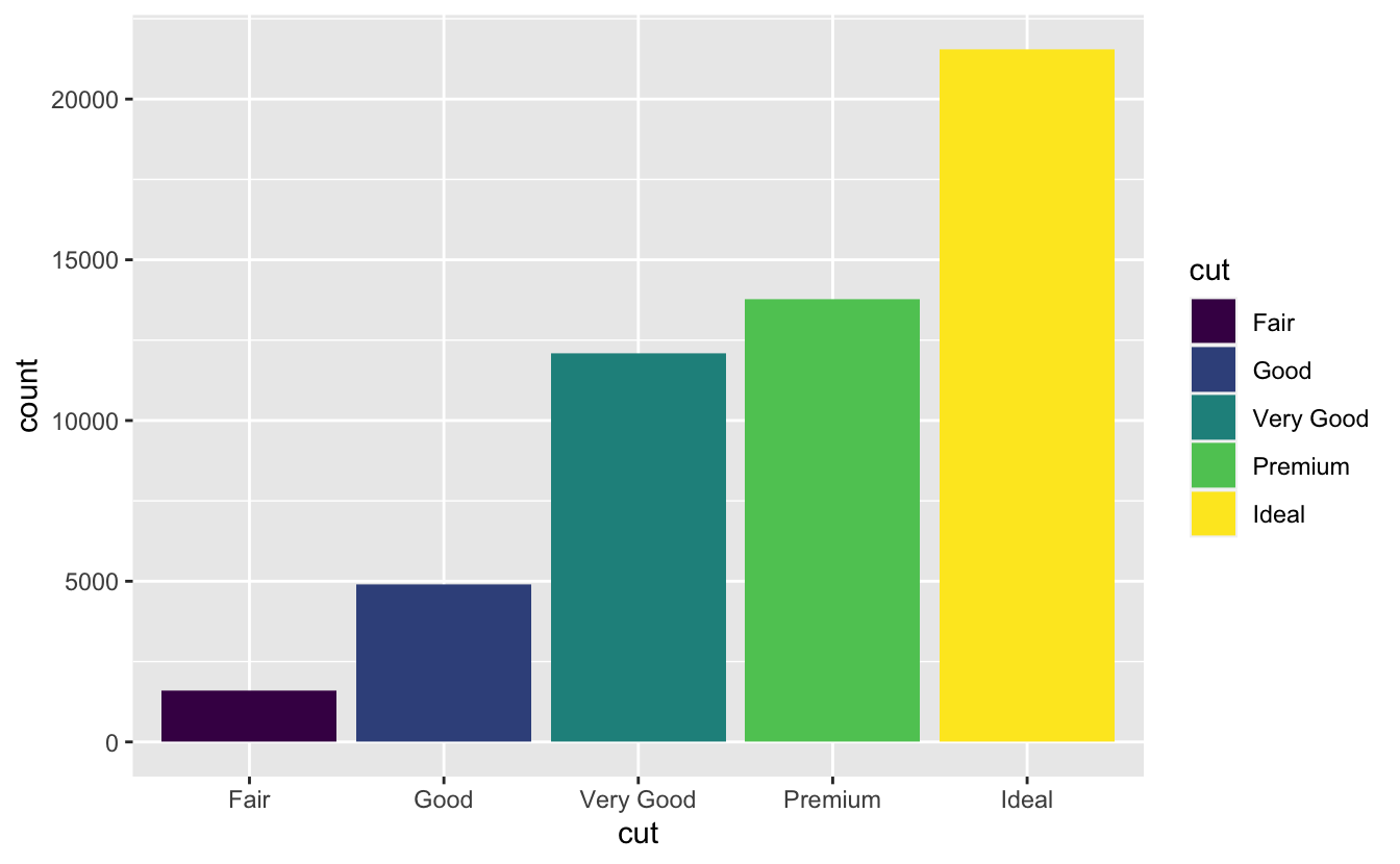 Two bar charts of cut of diamonds in ggplot2::diamonds. In the first plot, the bars have coloured borders. In the second plot, they're filled with colours. Heights of the bars correspond to the number of diamonds in each cut category.