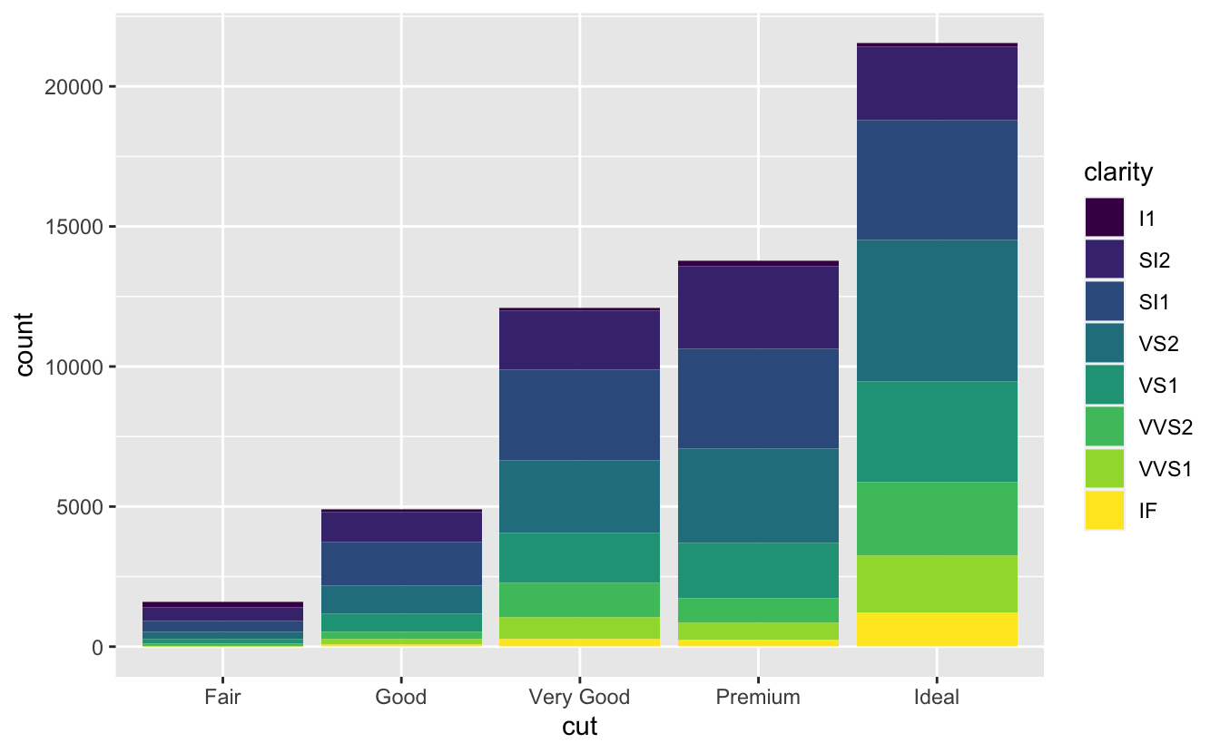 Segmented bar chart of cut of diamonds in ggplot2::diamonds, where each bar is filled with colours for the levels of clarity. Heights of the bars correspond to the number of diamonds in each cut category, and heights of the coloured segments are proportional to the number of diamonds with a given clarity level within a given cut level.