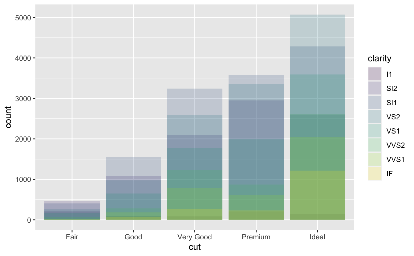 Two segmented bar charts of cut of diamonds in ggplot2::diamonds, where each bar is filled with colours for the levels of clarity. Heights of the bars correspond to the number of diamonds in each cut category, and heights of the coloured segments are proportional to the number of diamonds with a given clarity level within a given cut level. However the segments overlap. In the first plot the segments are filled with transparent colours, in the second plot the segments are only outlined with colours.