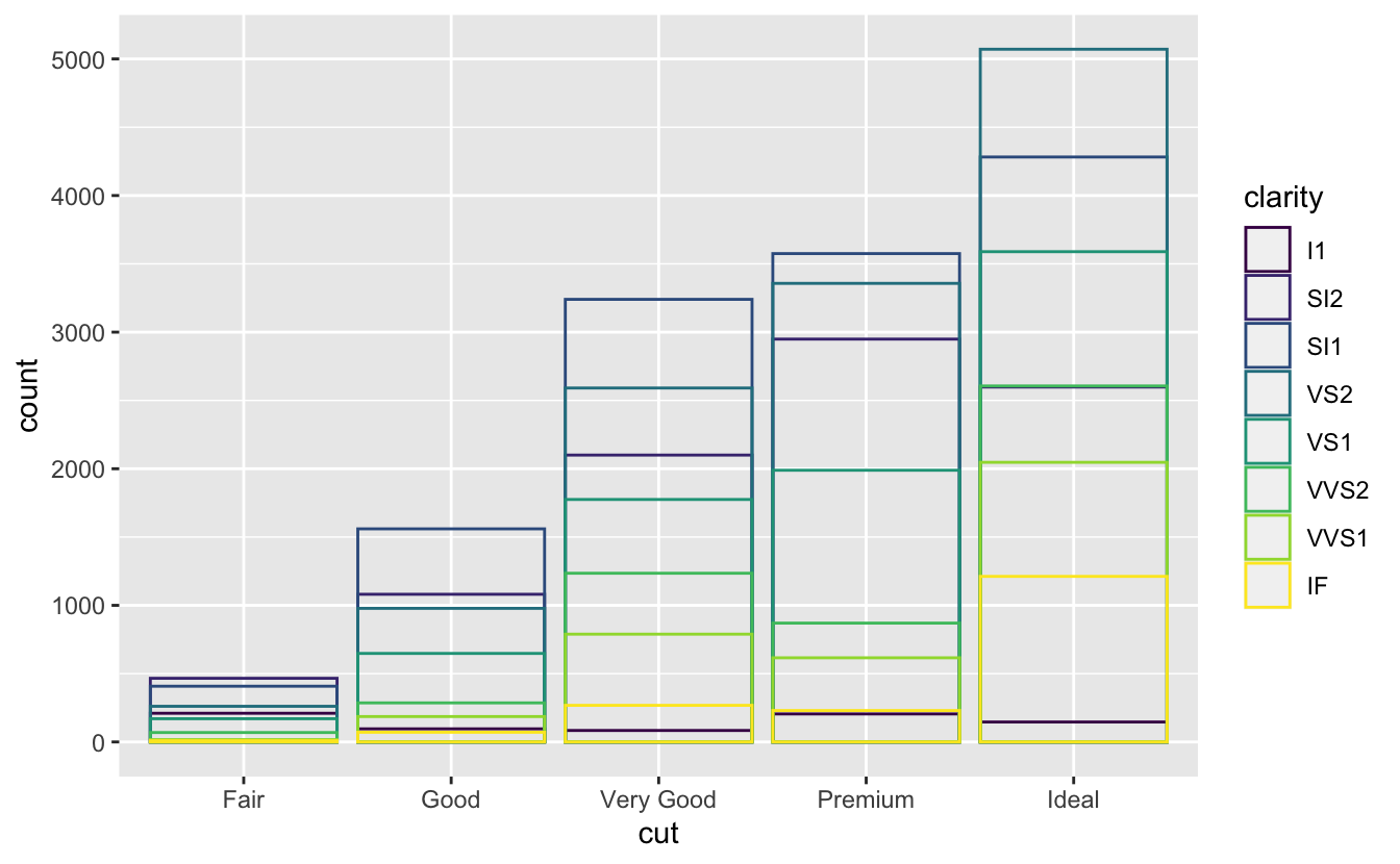 Two segmented bar charts of cut of diamonds in ggplot2::diamonds, where each bar is filled with colours for the levels of clarity. Heights of the bars correspond to the number of diamonds in each cut category, and heights of the coloured segments are proportional to the number of diamonds with a given clarity level within a given cut level. However the segments overlap. In the first plot the segments are filled with transparent colours, in the second plot the segments are only outlined with colours.