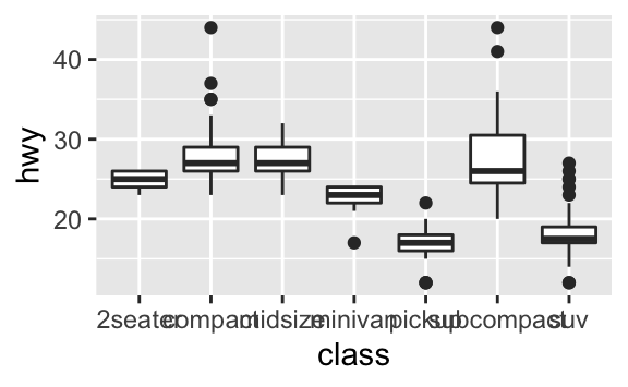 Two side-by-side box plots of highway fuel efficiency of cars in ggplot2::mpg. A separate box plot is created for cars in each level of class (2seater, compact, midsize, minivan, pickup, subcompact, and suv). In the first plot class is on the x-axis, in the second plot class is on the y-axis. The second plot makes it easier to read the names of the levels of class since they're listed down the y-axis, avoiding overlap.