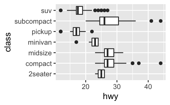 Side-by-side box plots of highway fuel efficiency of cars in ggplot2::mpg. A separate box plot is drawn along the y-axis for cars in each level of class (2seater, compact, midsize, minivan, pickup, subcompact, and suv).