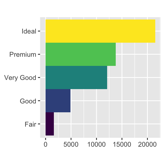 Two plots: on the left is a bar chart of cut of diamonds in ggplot2::diamonds, on the right is a Coxcomb chart of the same data.