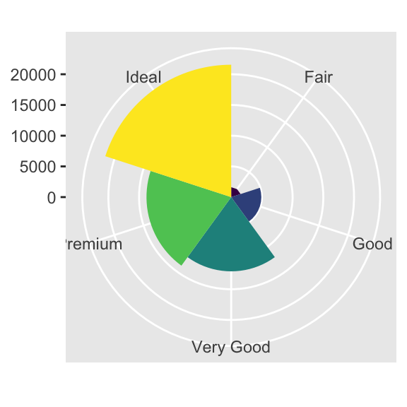 Two plots: on the left is a bar chart of cut of diamonds in ggplot2::diamonds, on the right is a Coxcomb chart of the same data.