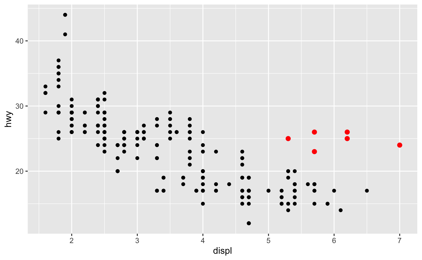 Scatterplot of highway fuel efficiency versus engine size of cars in ggplot2::mpg that shows a negative association. Cars with engine size greater than 5 litres and highway fuel efficiency greater than 20 miles per gallon stand out from the rest of the data and are highlighted in red.