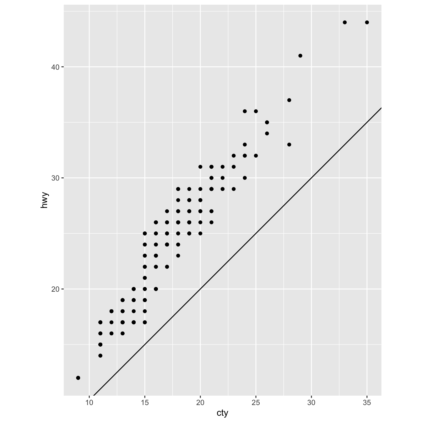 Scatterplot of highway fuel efficiency versus engine size of cars in ggplot2::mpg that shows a negative association. The plot also has a straight line that follows the trend of the relationship between the variables but doesn't go through the cloud of points, it's beneath it.