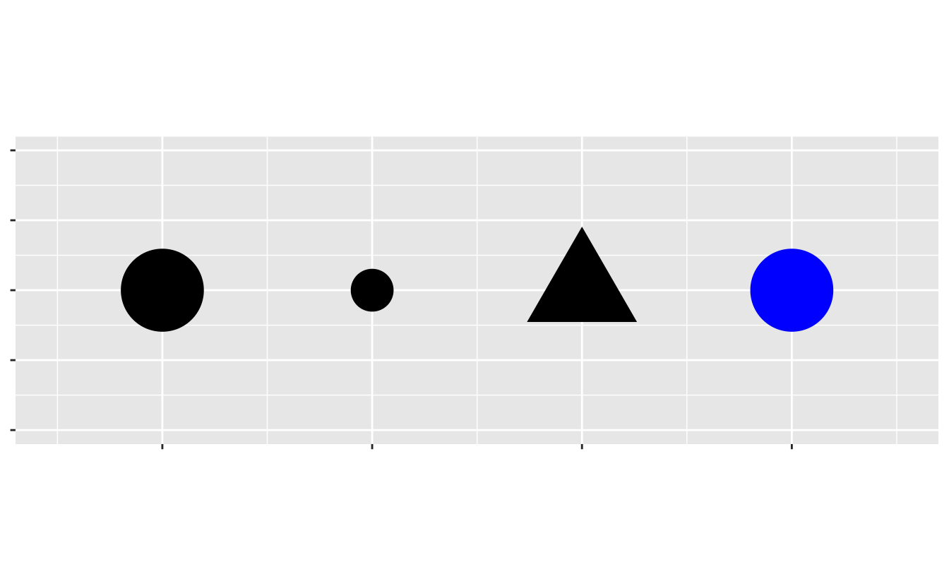 Diagram that shows four plotting characters next to each other. The first is a large circle, the second is a small circle, the third is a triangle, and the fourth is a blue circle.