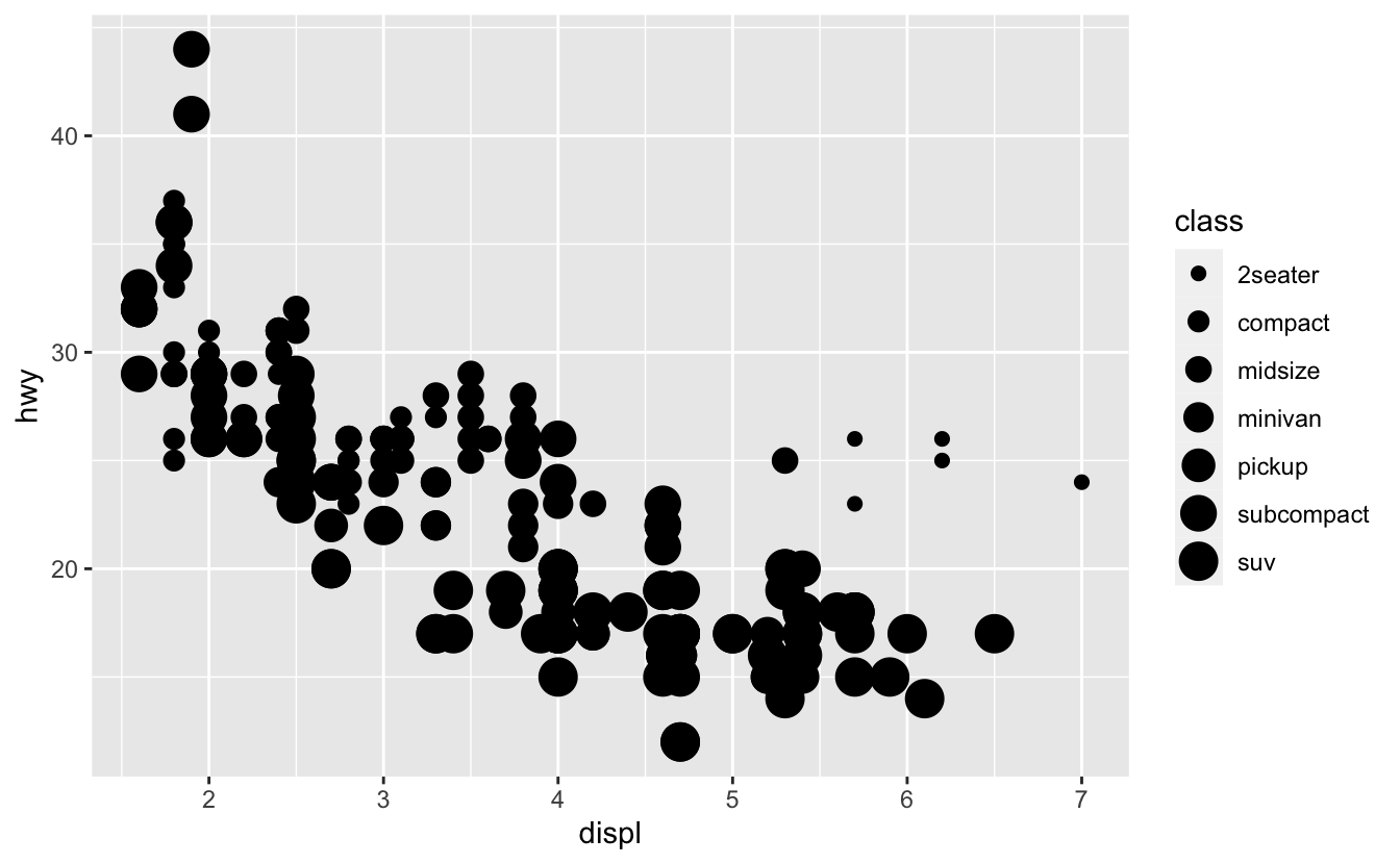 Scatterplot of highway fuel efficiency versus engine size of cars in ggplot2::mpg that shows a negative association. The points representing each car are sized according to the class of the car. The legend on the right of the plot shows the mapping between colours and levels of the class variable -- going from small to large: 2seater, compact, midsize, minivan, pickup, or suv.