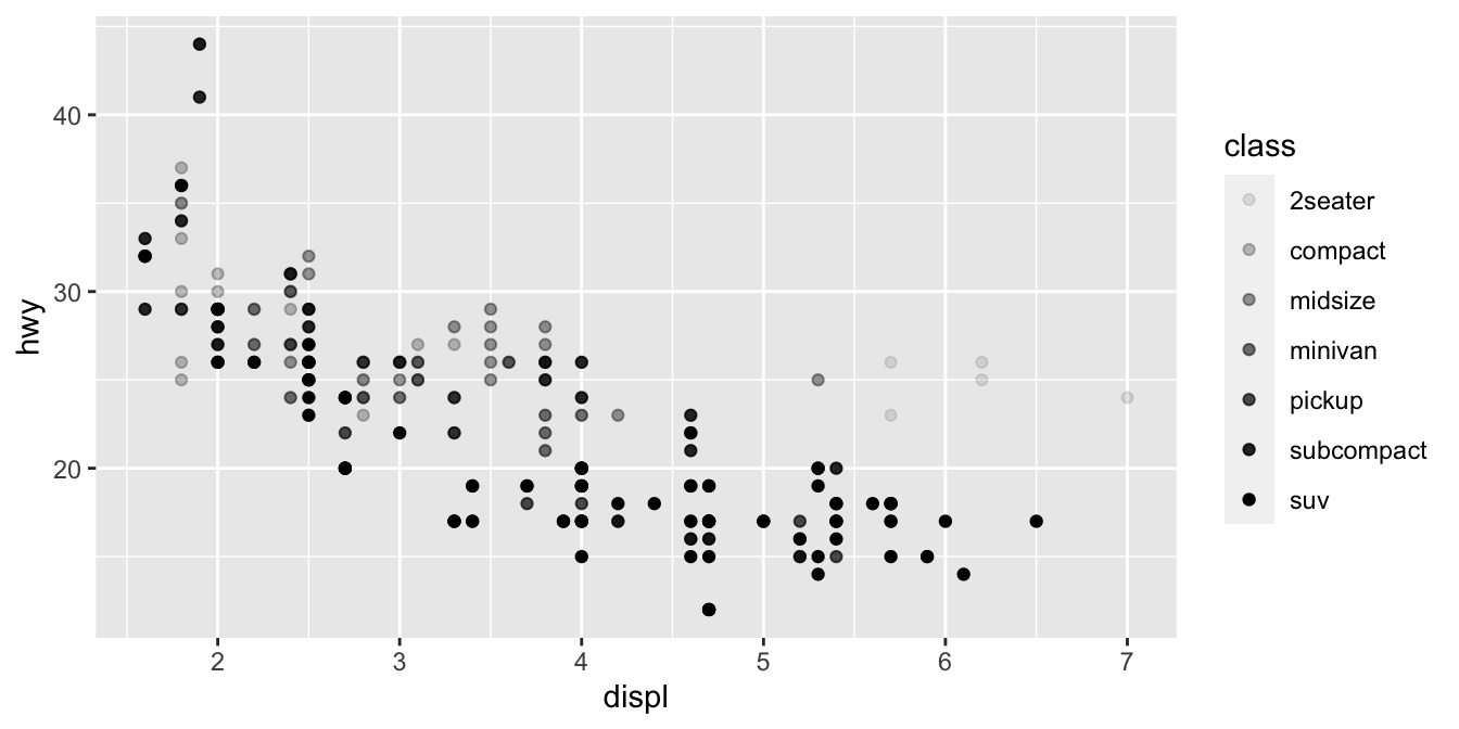 Two scatterplots next to each other, both visualizing highway fuel efficiency versus engine size of cars in ggplot2::mpg and showing a negative association. In the plot on the left class is mapped to the alpha aesthetic, resulting in different transparency levels for each level of class. In the plot on the right class is mapped the shape aesthetic, resulting in different plotting character shapes for each level of class. Each plot comes with a legend that shows the mapping between alpha level or shape and levels of the class variable.