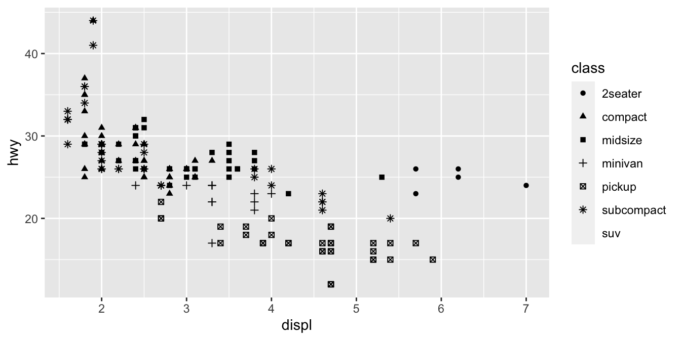 Two scatterplots next to each other, both visualizing highway fuel efficiency versus engine size of cars in ggplot2::mpg and showing a negative association. In the plot on the left class is mapped to the alpha aesthetic, resulting in different transparency levels for each level of class. In the plot on the right class is mapped the shape aesthetic, resulting in different plotting character shapes for each level of class. Each plot comes with a legend that shows the mapping between alpha level or shape and levels of the class variable.