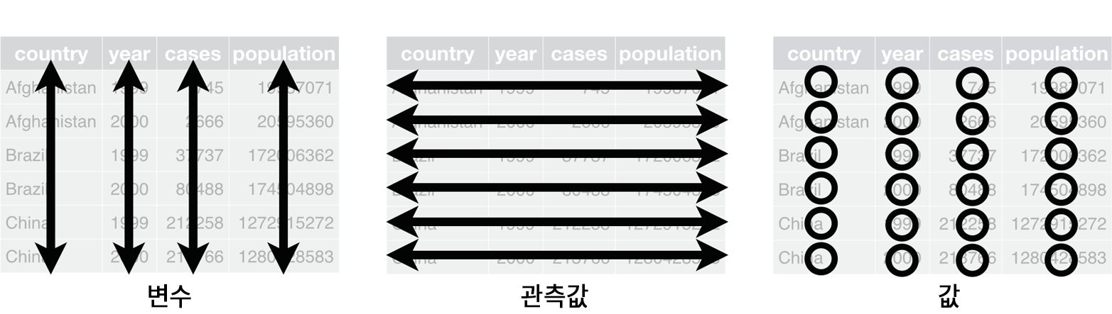 데이터셋을 타이디하게 만드는 세 가지 규칙: 변수는 열에 있고, 관측값은 행에 있고, 값은 셀에 있다.