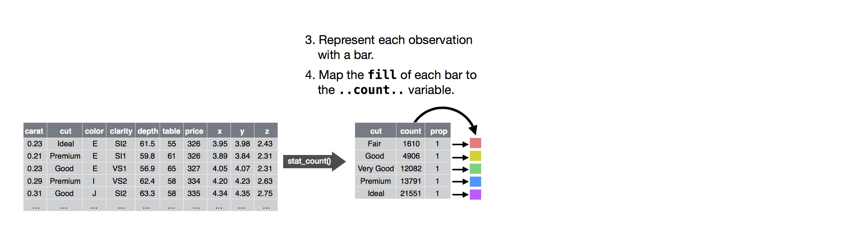 A figure demonstrating the steps for going from raw data (ggplot2::diamonds) to table of counts where each row represents one level of cut and a count column shows how many diamonds are in that cut level. Each level is also mapped to a color. Steps 3 and 4 are annotated: 3. Represent each observation with a bar. 4. Map the fill of each bar to the ..count.. variable.