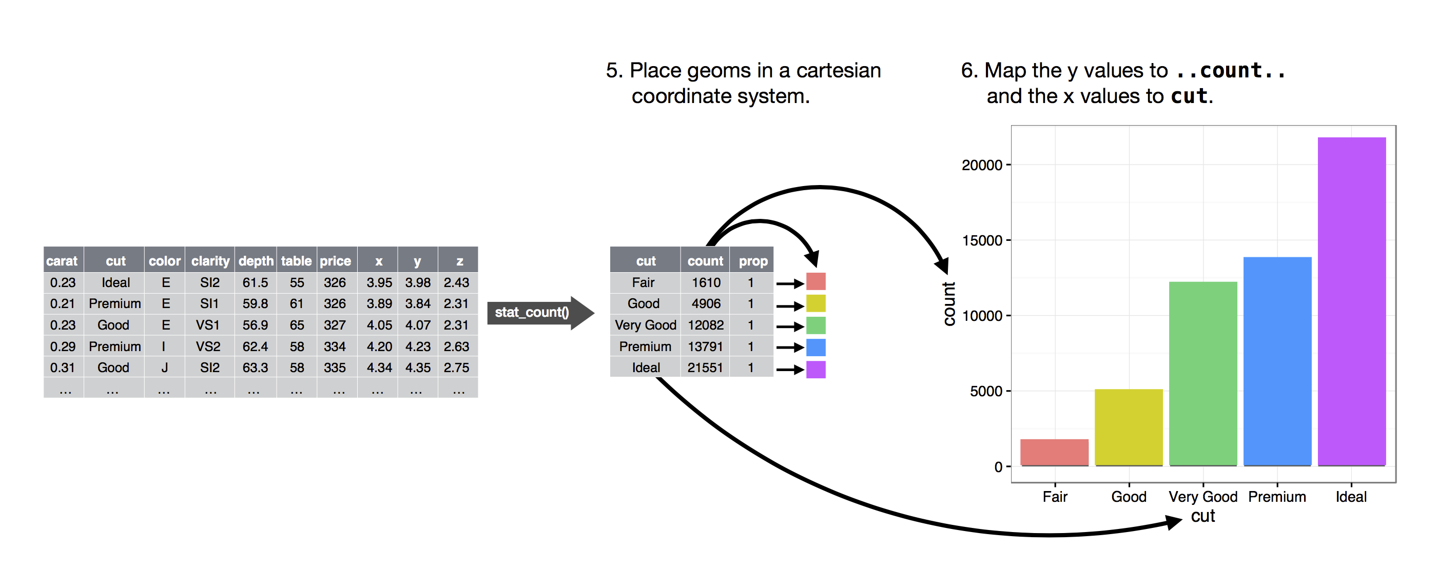 A figure demonstrating the steps for going from raw data (ggplot2::diamonds) to bar chart where each bar represents one level of cut and filled in with a different color. Steps 5 and 6 are annotated: 5. Place geoms in a Cartesian coordinate system. 6. Map the y values to ..count.. and the x values to cut.