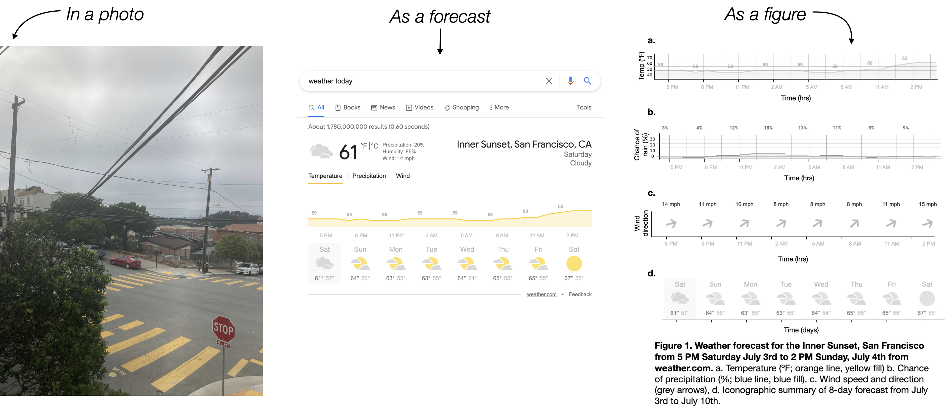 A cloudy day in a picture, forecast, and figure.