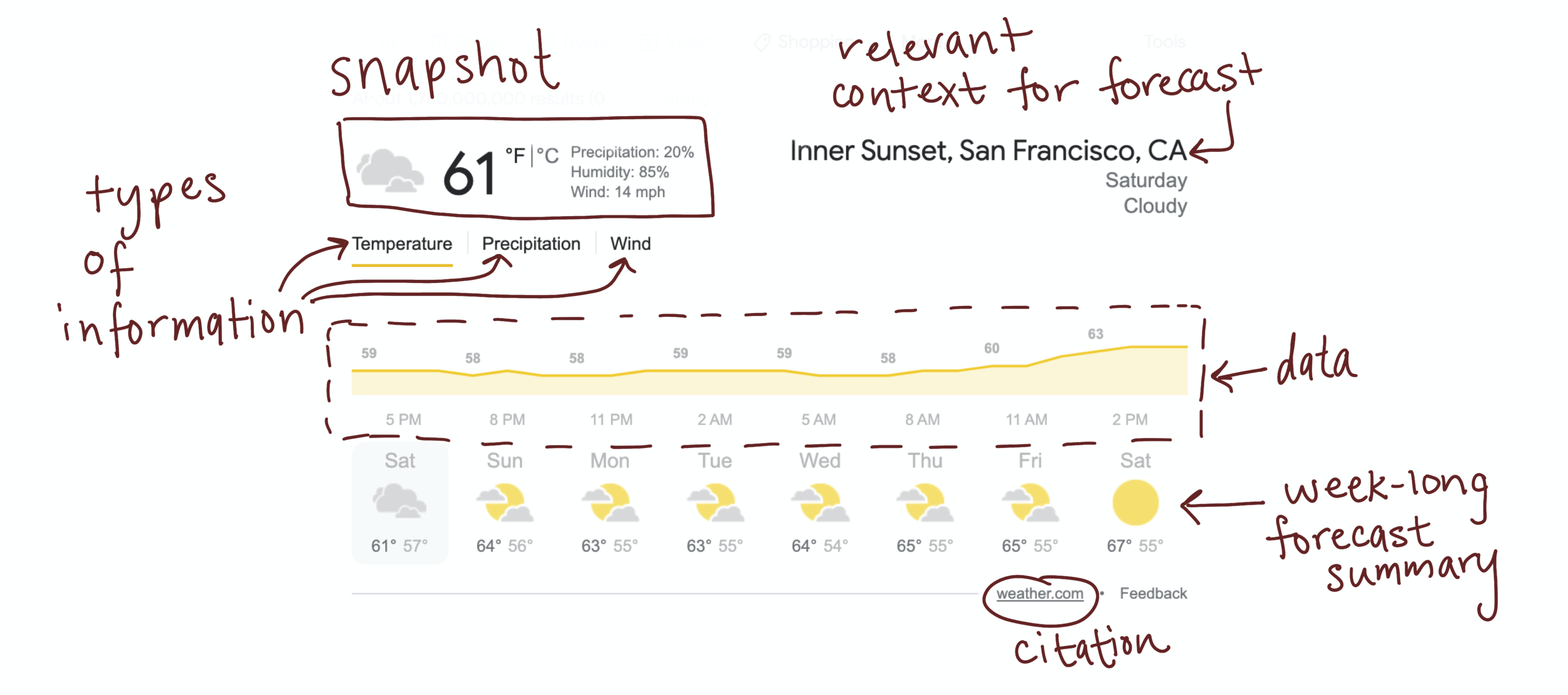 The forecast data, right in the middle.