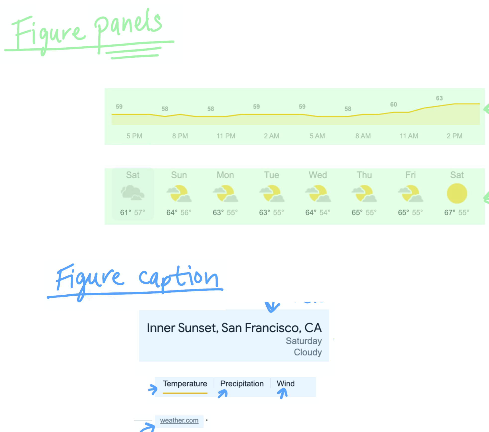 Data and helpful information, arranged into panels and caption