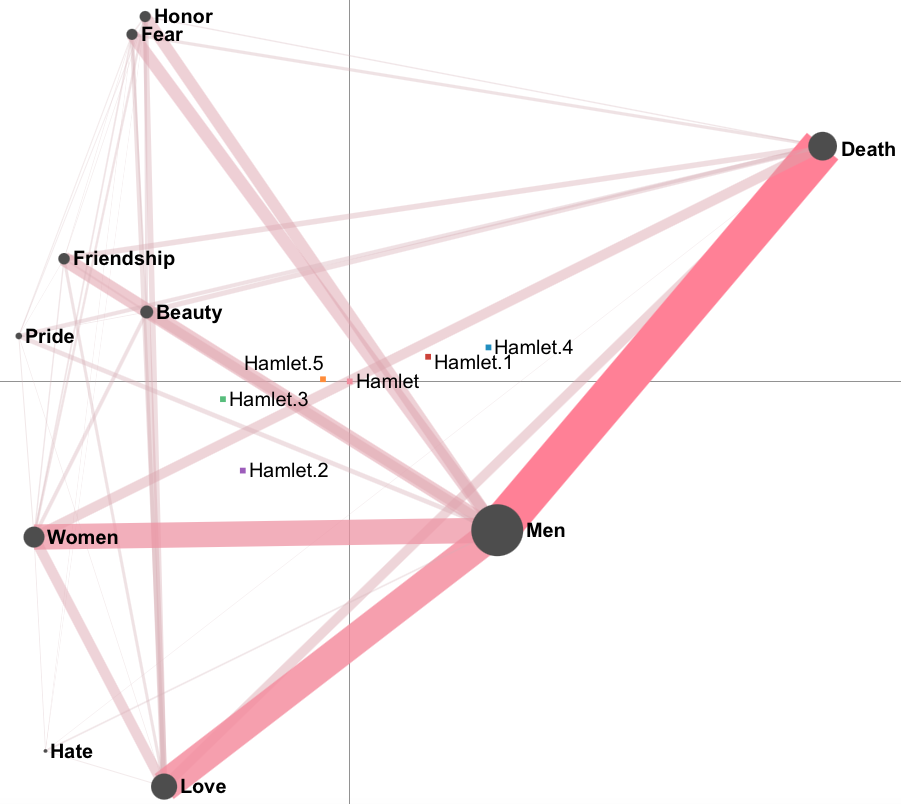 Trajectory model for the acts in the Hamlet play