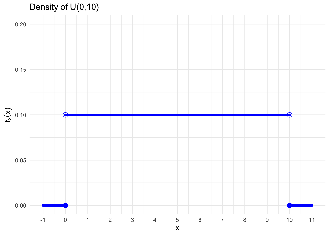 Density of $X \sim \mathcal{U}(0,10)$